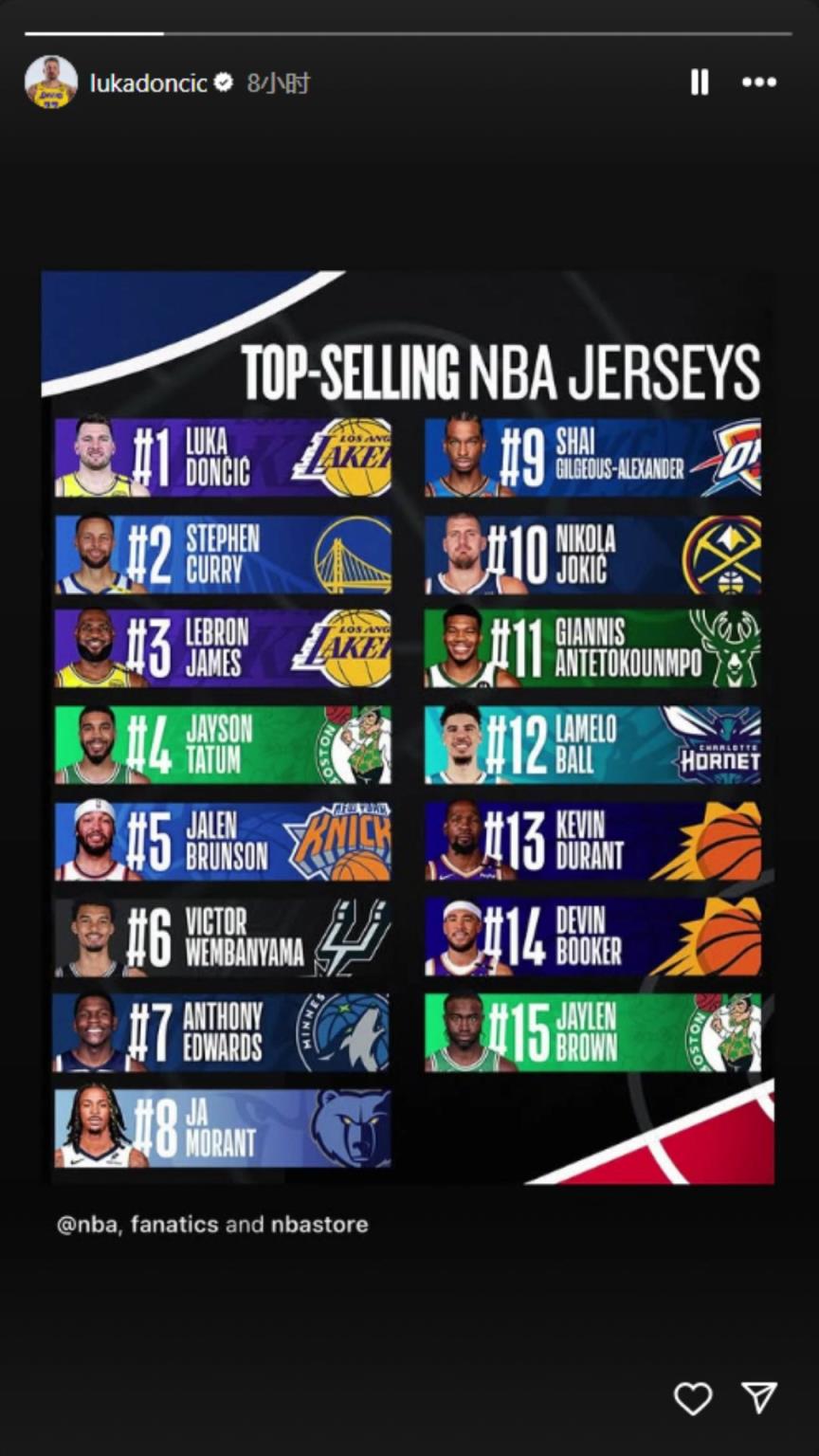 下一個(gè)聯(lián)盟第一人？東契奇轉(zhuǎn)發(fā)下半季球衣銷量榜：東庫(kù)詹領(lǐng)銜